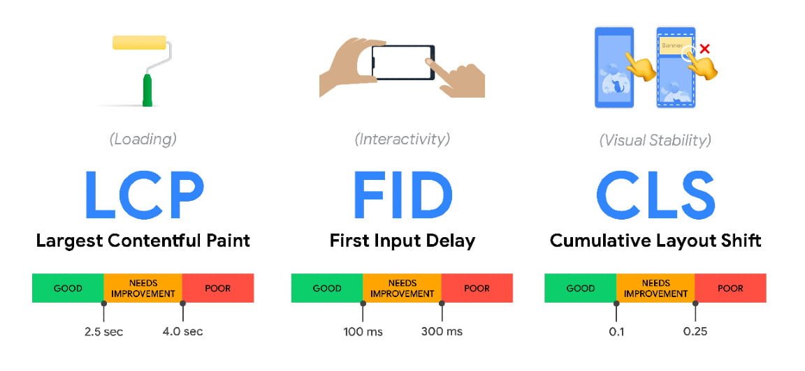 Core Web Vitals