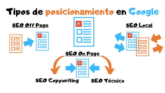 Tipos de posicionamiento web en Google